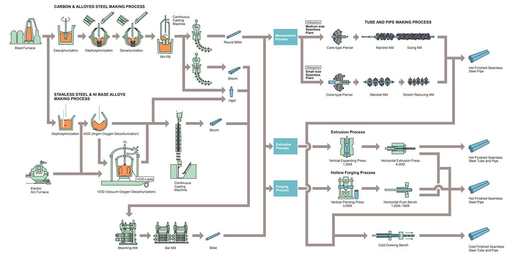 production process