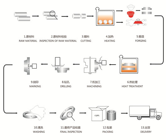 Flange Proction Process